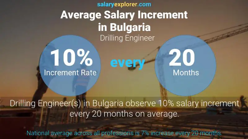 Annual Salary Increment Rate Bulgaria Drilling Engineer