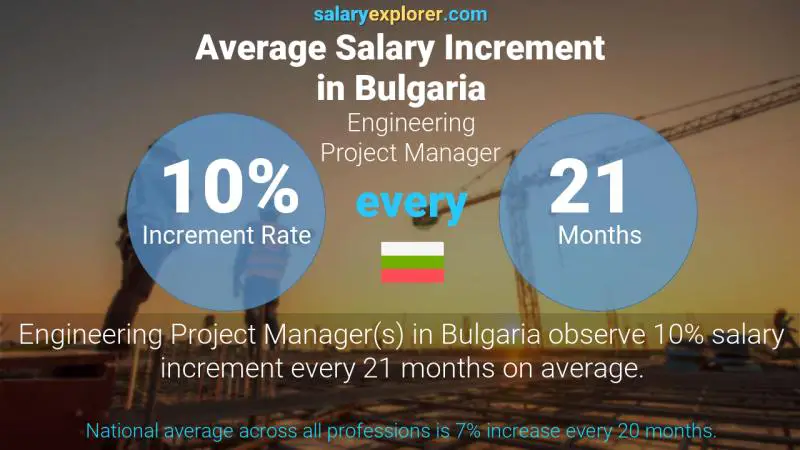 Annual Salary Increment Rate Bulgaria Engineering Project Manager