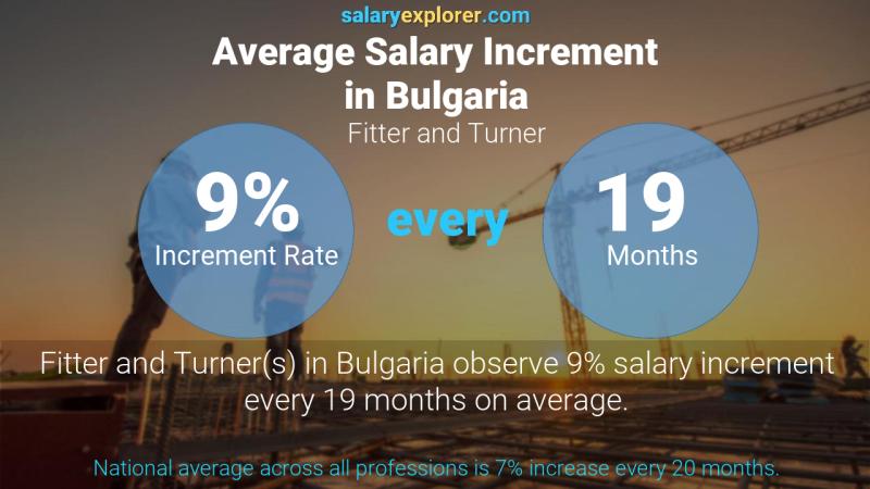 Annual Salary Increment Rate Bulgaria Fitter and Turner