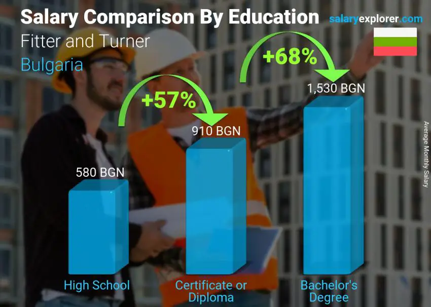 Salary comparison by education level monthly Bulgaria Fitter and Turner