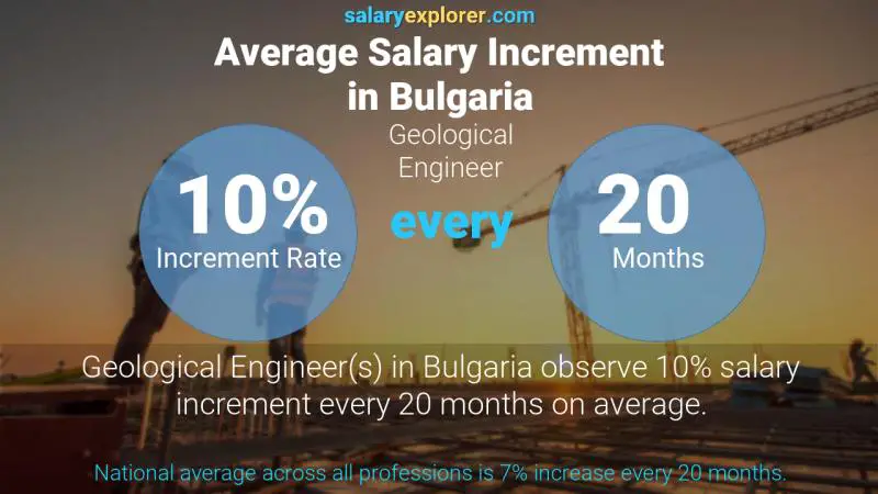 Annual Salary Increment Rate Bulgaria Geological Engineer