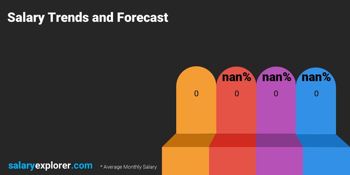 Salary trends and forecast monthly Bulgaria HSE Professional