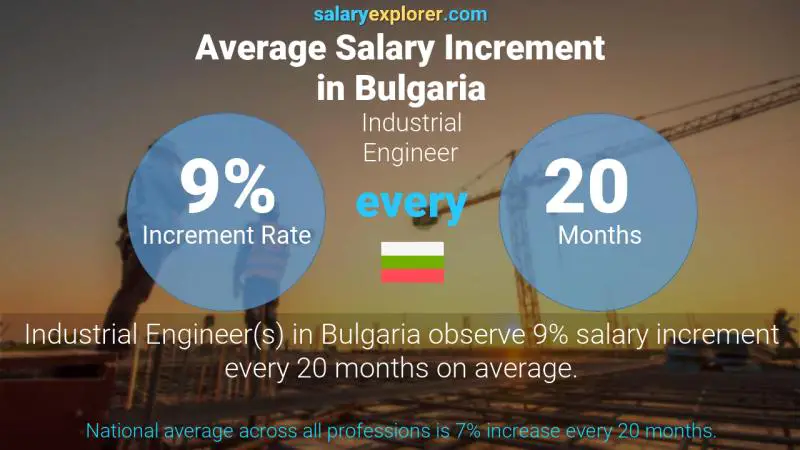Annual Salary Increment Rate Bulgaria Industrial Engineer