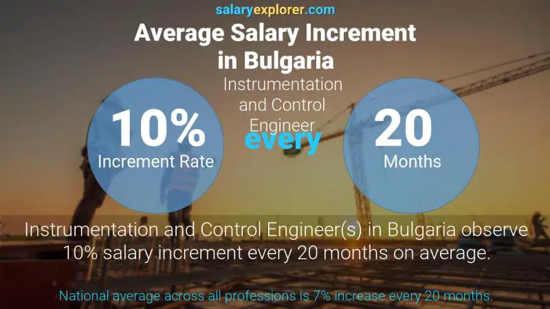 Annual Salary Increment Rate Bulgaria Instrumentation and Control Engineer