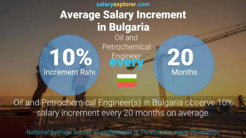 Annual Salary Increment Rate Bulgaria Oil and Petrochemical Engineer