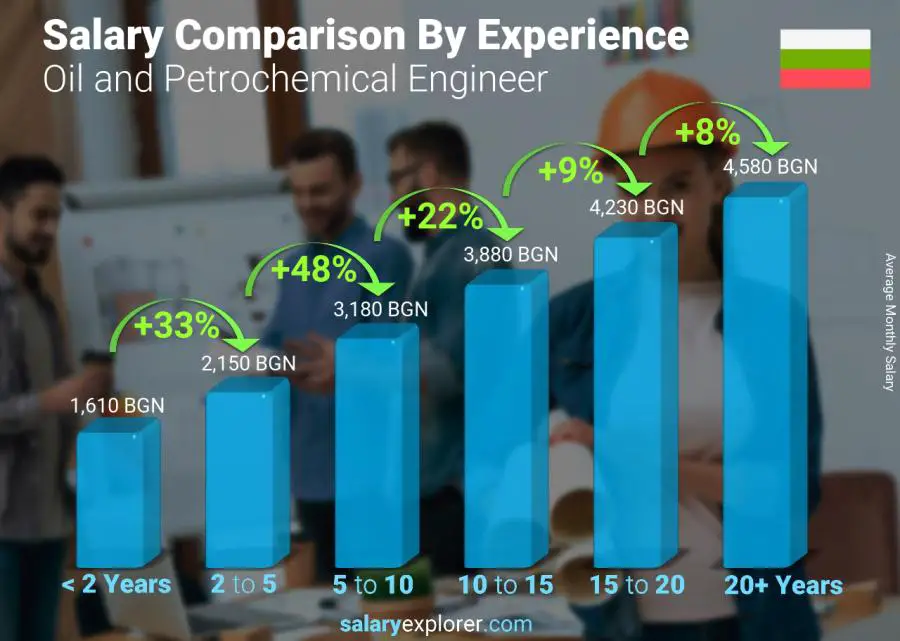 Salary comparison by years of experience monthly Bulgaria Oil and Petrochemical Engineer