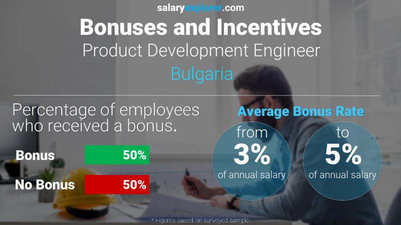 Annual Salary Bonus Rate Bulgaria Product Development Engineer