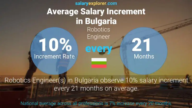 Annual Salary Increment Rate Bulgaria Robotics Engineer