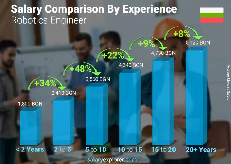 Salary comparison by years of experience monthly Bulgaria Robotics Engineer