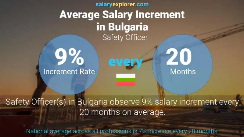 Annual Salary Increment Rate Bulgaria Safety Officer