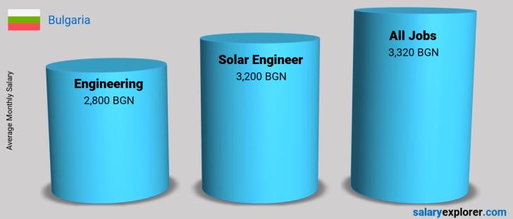 Salary Comparison Between Solar Engineer and Engineering monthly Bulgaria