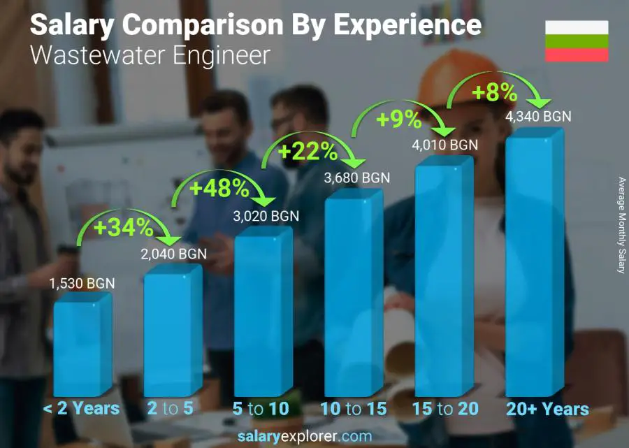 Salary comparison by years of experience monthly Bulgaria Wastewater Engineer