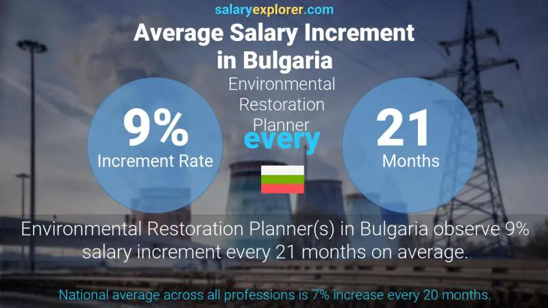 Annual Salary Increment Rate Bulgaria Environmental Restoration Planner
