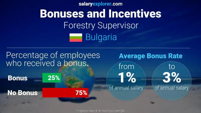 Annual Salary Bonus Rate Bulgaria Forestry Supervisor