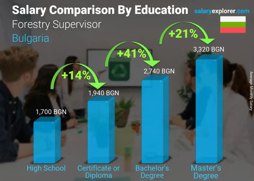 Salary comparison by education level monthly Bulgaria Forestry Supervisor