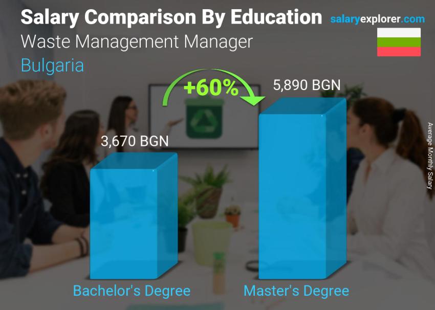 Salary comparison by education level monthly Bulgaria Waste Management Manager