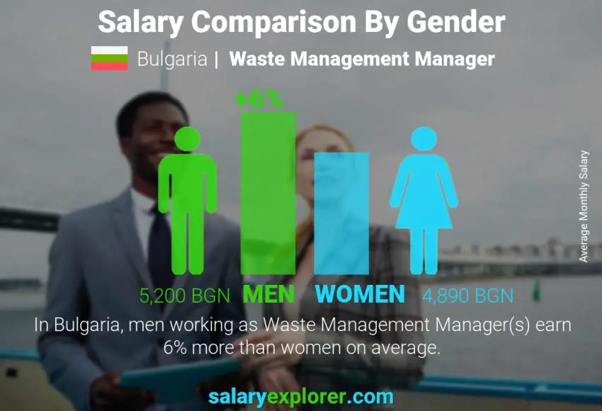 Salary comparison by gender Bulgaria Waste Management Manager monthly