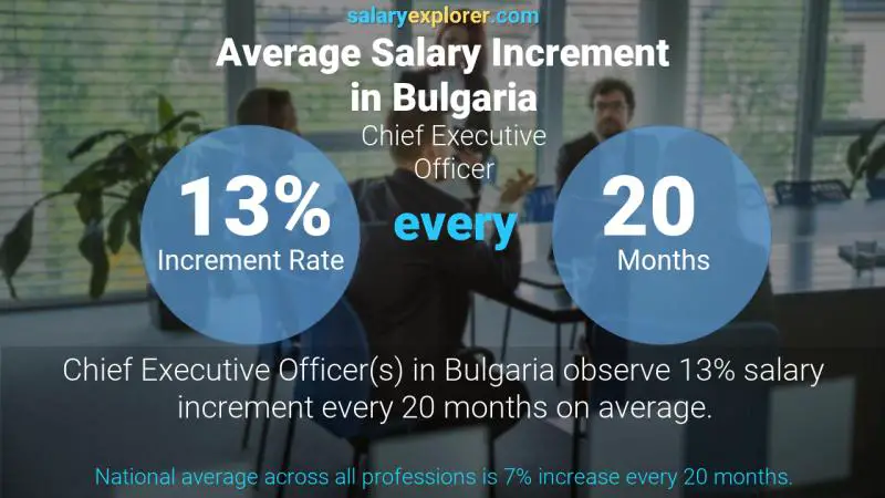 Annual Salary Increment Rate Bulgaria Chief Executive Officer