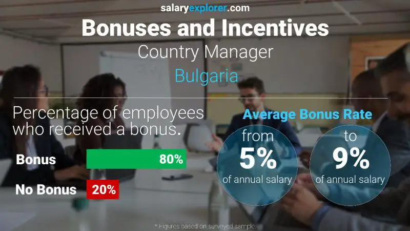 Annual Salary Bonus Rate Bulgaria Country Manager