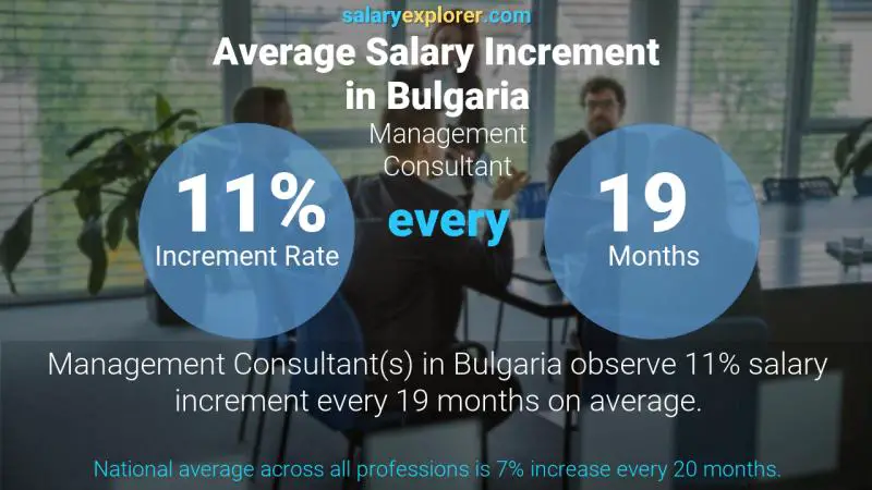 Annual Salary Increment Rate Bulgaria Management Consultant