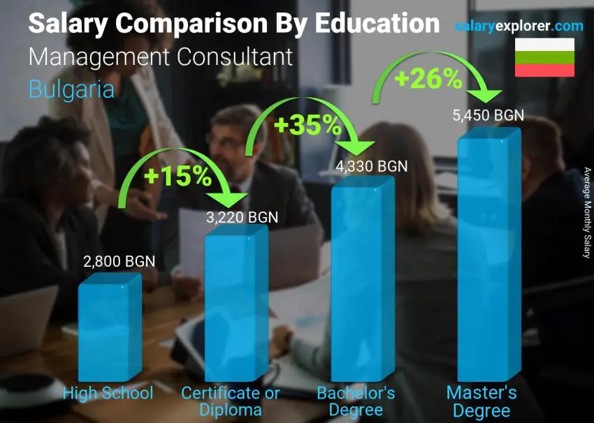 Salary comparison by education level monthly Bulgaria Management Consultant