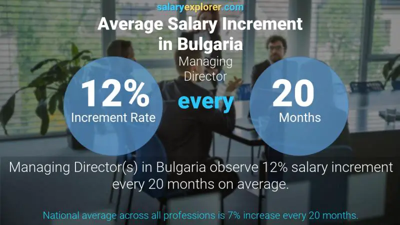 Annual Salary Increment Rate Bulgaria Managing Director