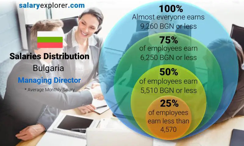 Median and salary distribution Bulgaria Managing Director monthly