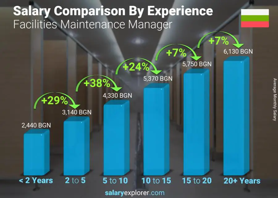 Salary comparison by years of experience monthly Bulgaria Facilities Maintenance Manager