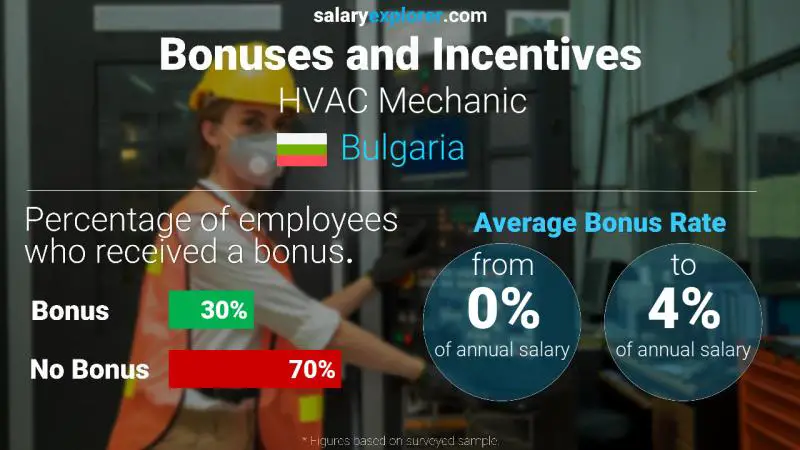 Annual Salary Bonus Rate Bulgaria HVAC Mechanic