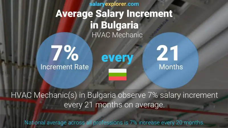 Annual Salary Increment Rate Bulgaria HVAC Mechanic