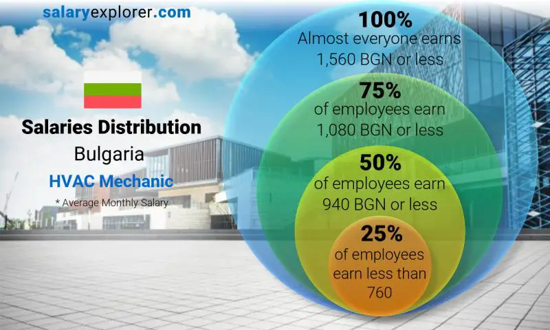 Median and salary distribution Bulgaria HVAC Mechanic monthly