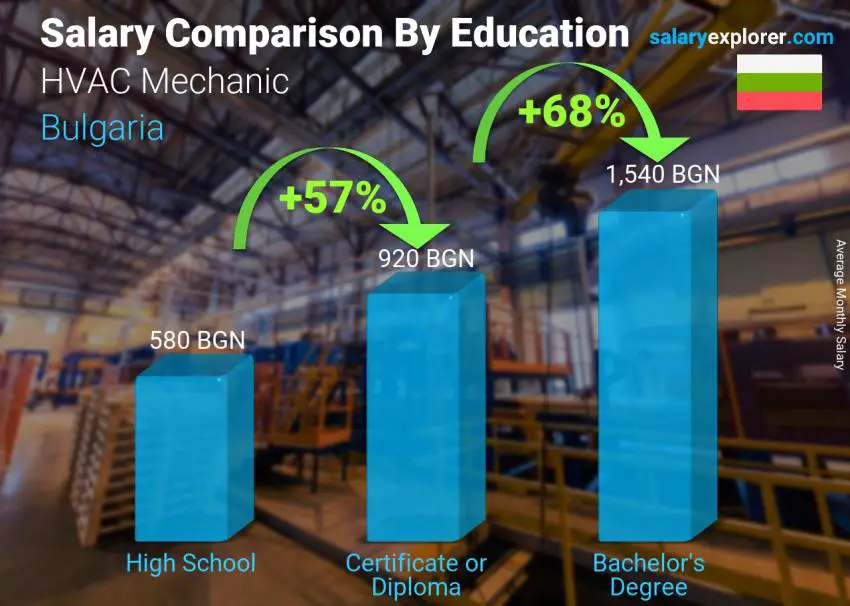Salary comparison by education level monthly Bulgaria HVAC Mechanic