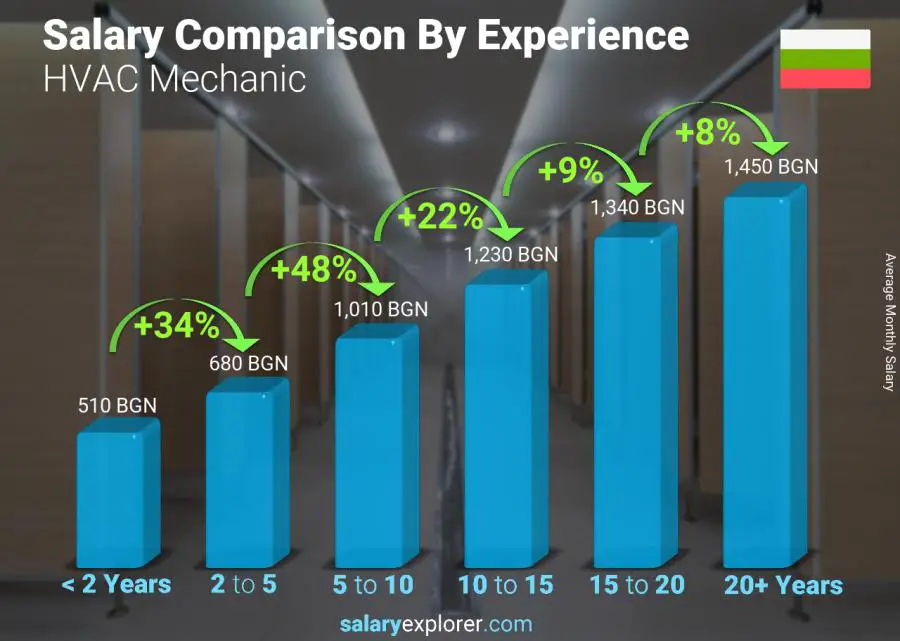 Salary comparison by years of experience monthly Bulgaria HVAC Mechanic