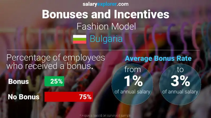 Annual Salary Bonus Rate Bulgaria Fashion Model