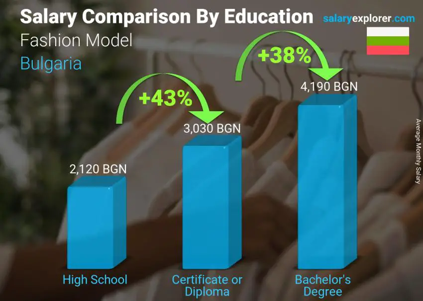 Salary comparison by education level monthly Bulgaria Fashion Model