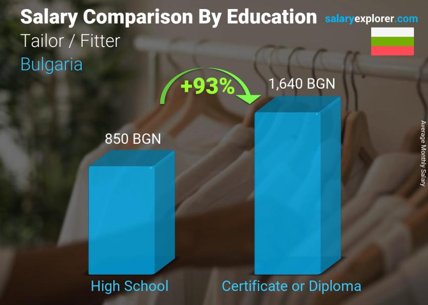 Salary comparison by education level monthly Bulgaria Tailor / Fitter
