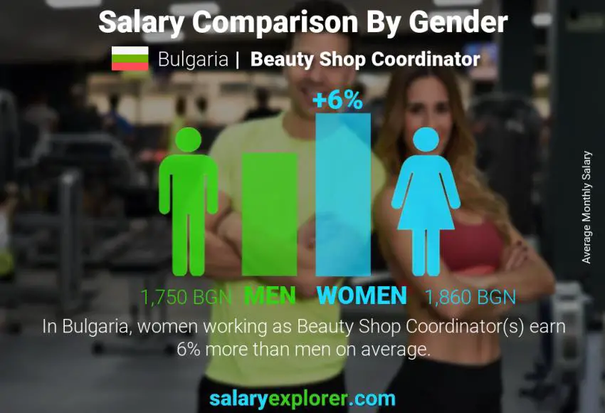 Salary comparison by gender Bulgaria Beauty Shop Coordinator monthly