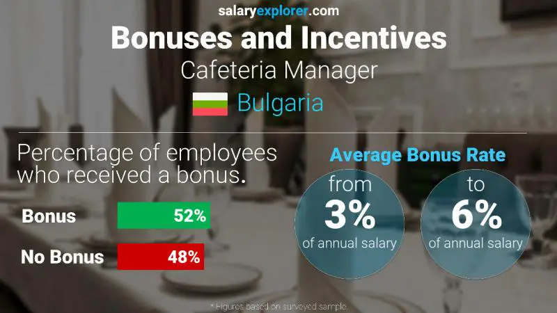 Annual Salary Bonus Rate Bulgaria Cafeteria Manager