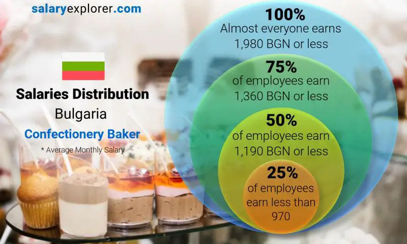 Median and salary distribution Bulgaria Confectionery Baker monthly