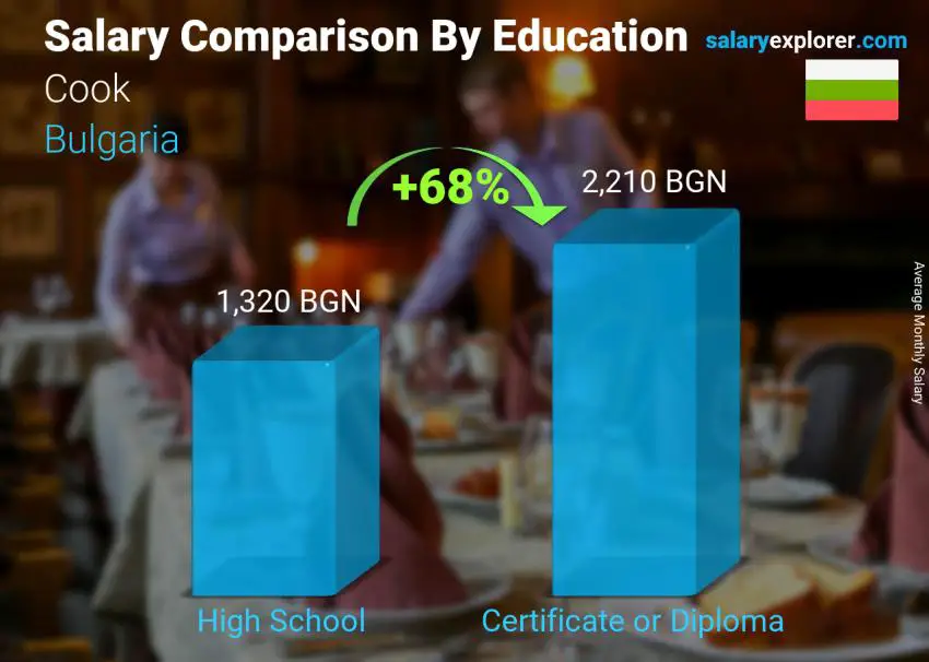 Salary comparison by education level monthly Bulgaria Cook