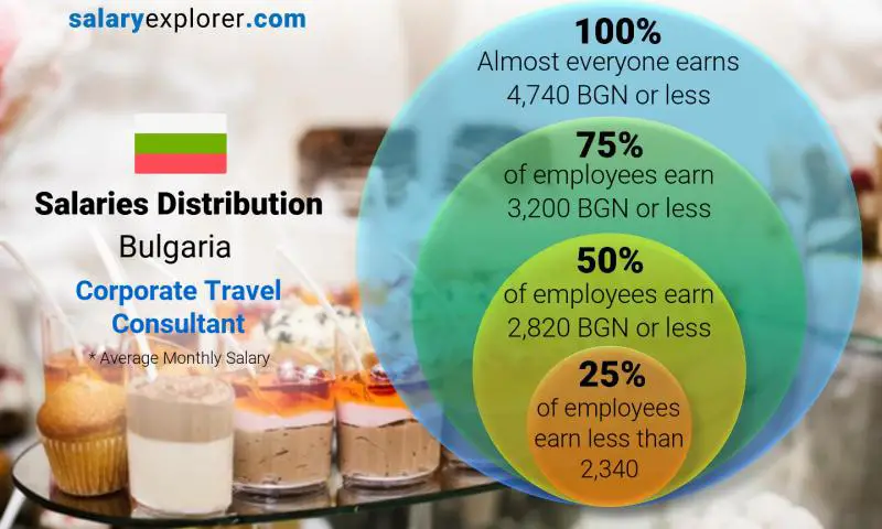 Median and salary distribution Bulgaria Corporate Travel Consultant monthly