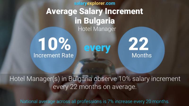 Annual Salary Increment Rate Bulgaria Hotel Manager