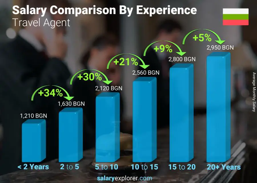 Salary comparison by years of experience monthly Bulgaria Travel Agent