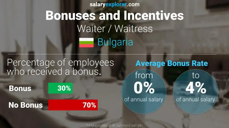 Annual Salary Bonus Rate Bulgaria Waiter / Waitress