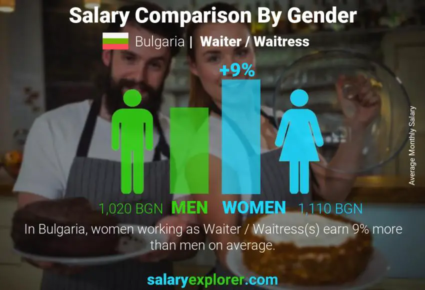 Salary comparison by gender monthly Bulgaria Waiter / Waitress