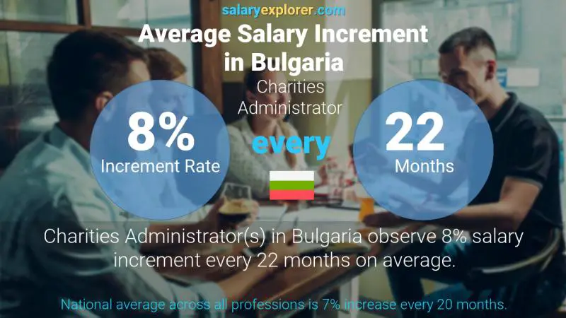 Annual Salary Increment Rate Bulgaria Charities Administrator