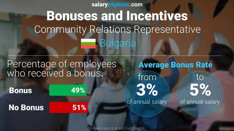 Annual Salary Bonus Rate Bulgaria Community Relations Representative