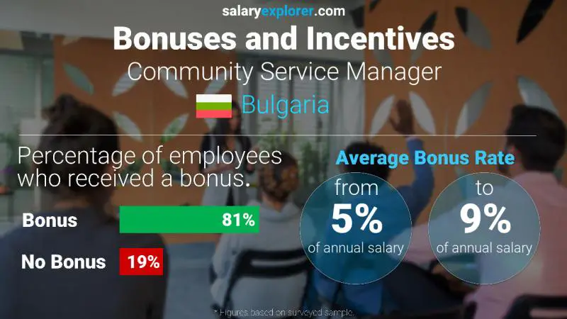 Annual Salary Bonus Rate Bulgaria Community Service Manager