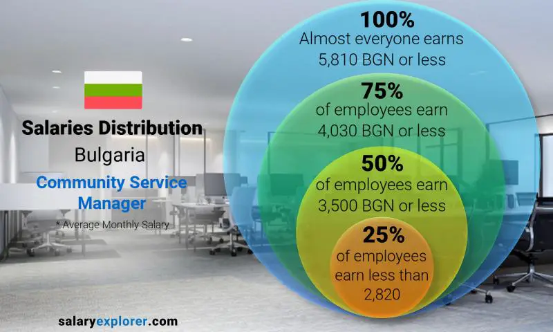 Median and salary distribution Bulgaria Community Service Manager monthly