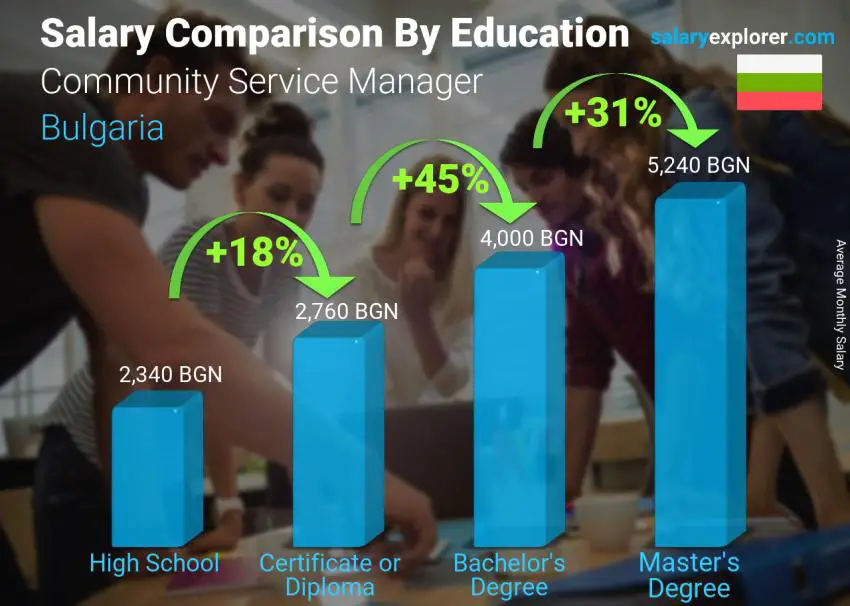 Salary comparison by education level monthly Bulgaria Community Service Manager